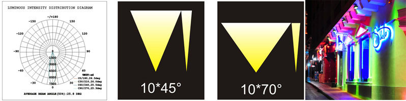 lighting distribution of led wall washer,led strip light,wall washer