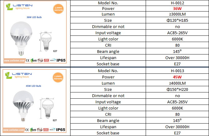Specs of E27 LED Globe Bulb Light 36W 45W White Lamp 110V 220V Energy Saving