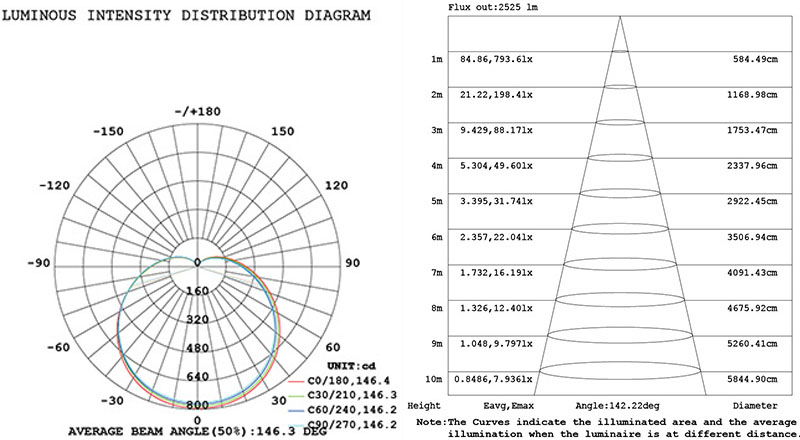 36W/45W luminous intensity distribution diagram