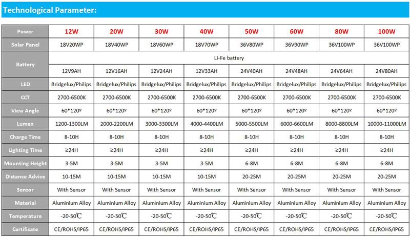 specification of all in one solar street light/Listen Technology Co., Ltd./www.cnlisten.com
