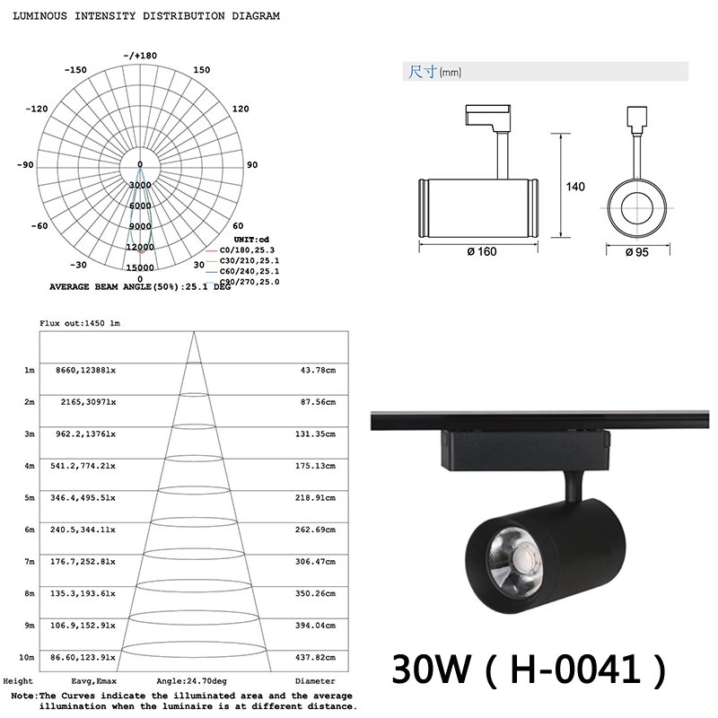 Luminous intensity of High CRI LED Track Light black and white finished